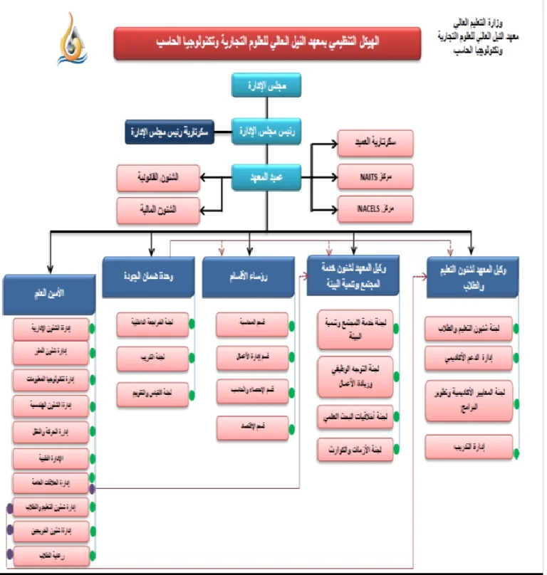 مجلس إدارة معهد النيل العالي